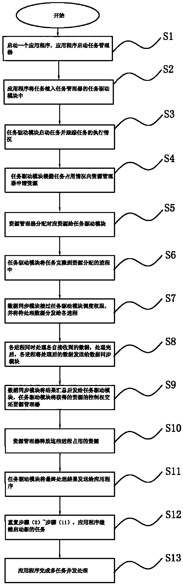 Elastic process management system and method