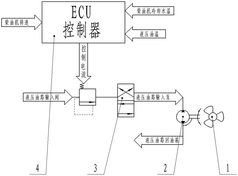 A heat dissipation control method for a loader engine