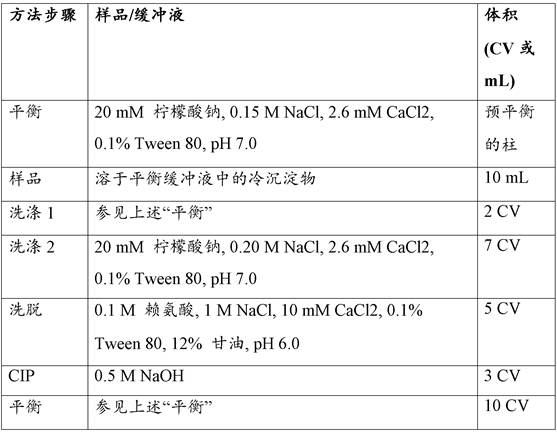 Method for purification of plasma proteins