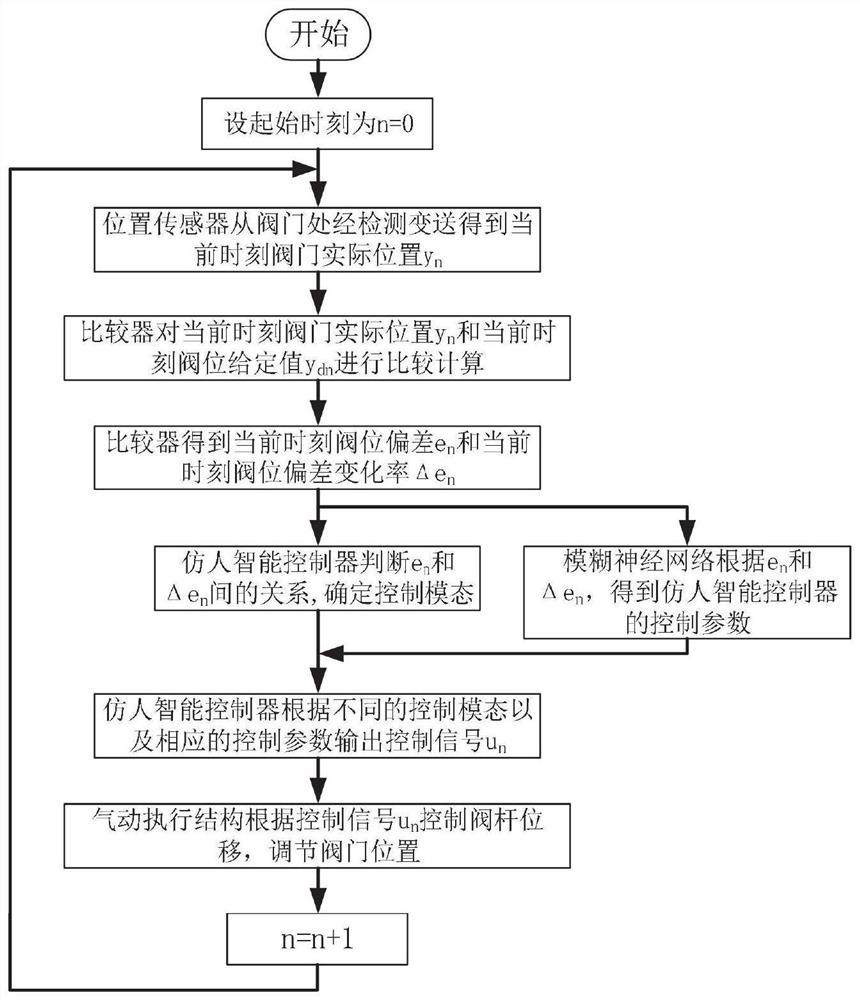 Valve position control method based on fuzzy neural network and human-like intelligent control