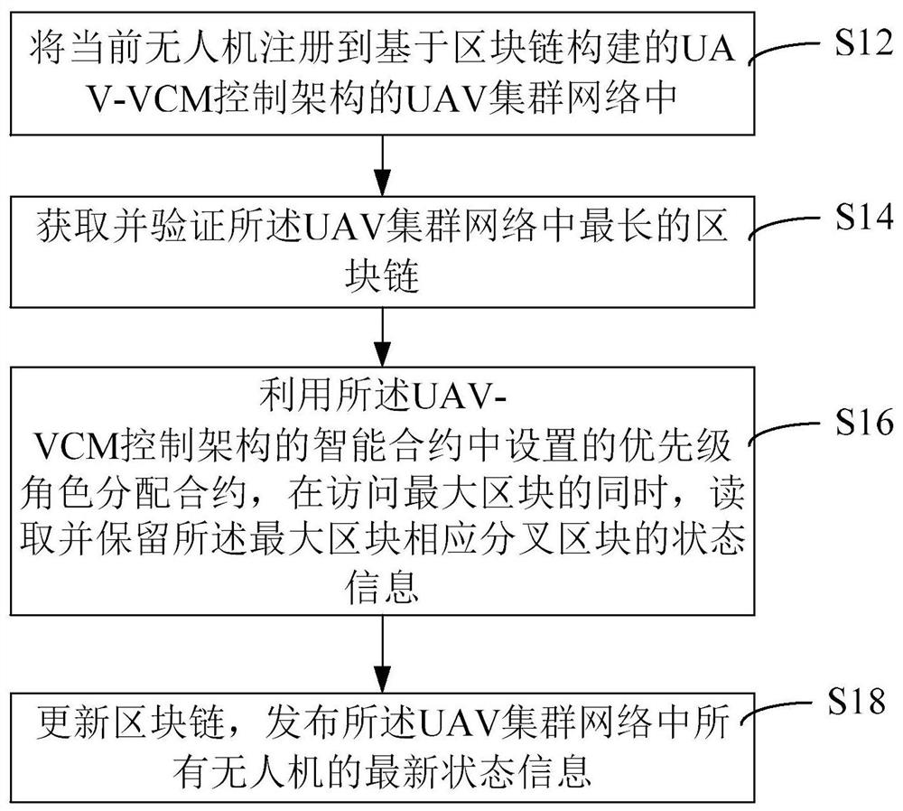 UAV cluster access control method and device based on block chain, equipment and medium