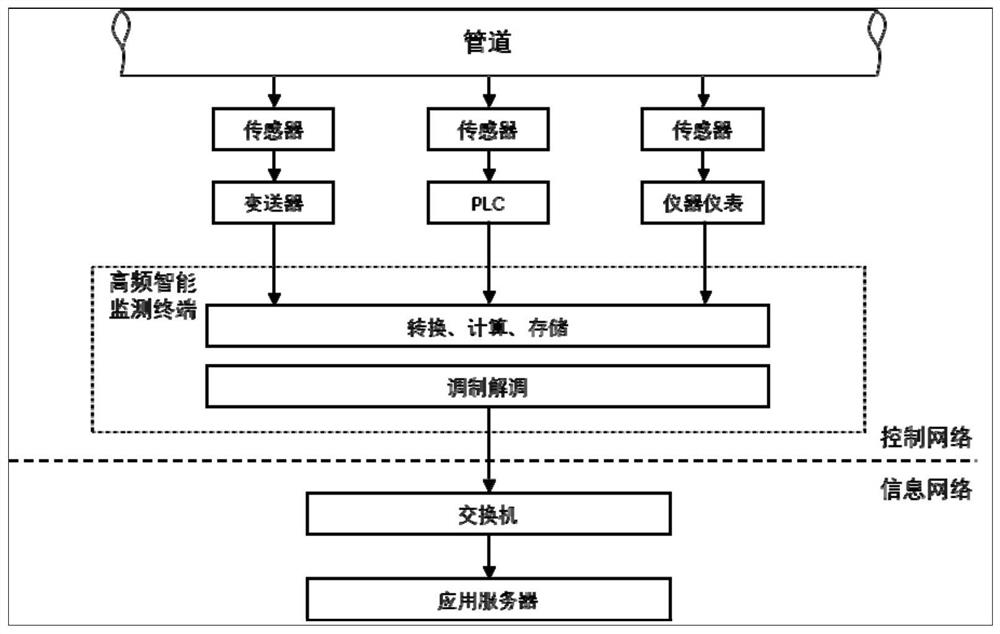 High-frequency intelligent monitoring terminal of water transmission and distribution system and application system thereof