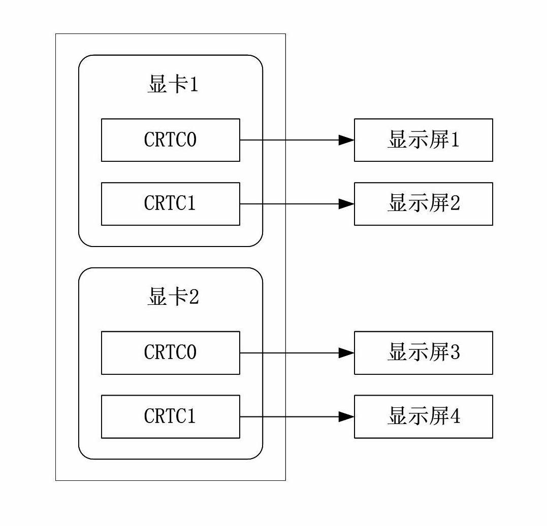 Multi-display output method based on Feiteng processor platform