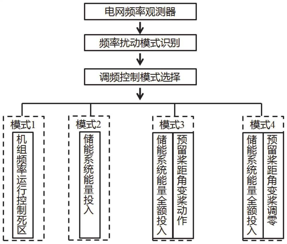 Power grid frequency disturbance process wind storage coordination control method and system