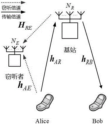 Base-station forwarding multi-antenna processing method concerning wireless physical layer safety