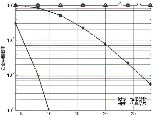 Base-station forwarding multi-antenna processing method concerning wireless physical layer safety