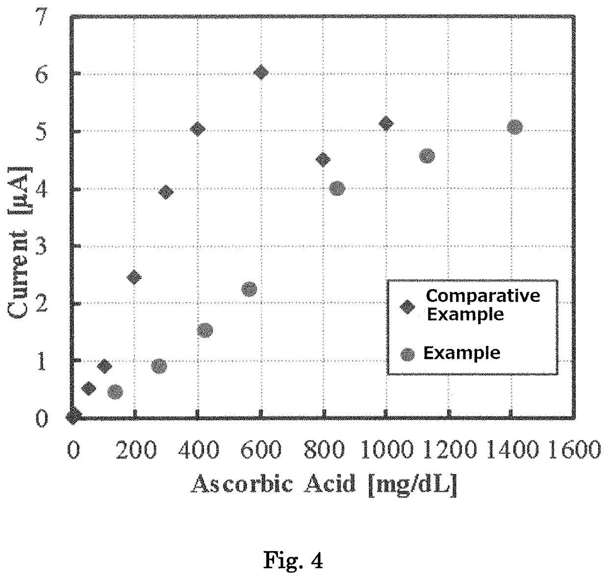 Electrode and biosensor for measuring ascorbic acid