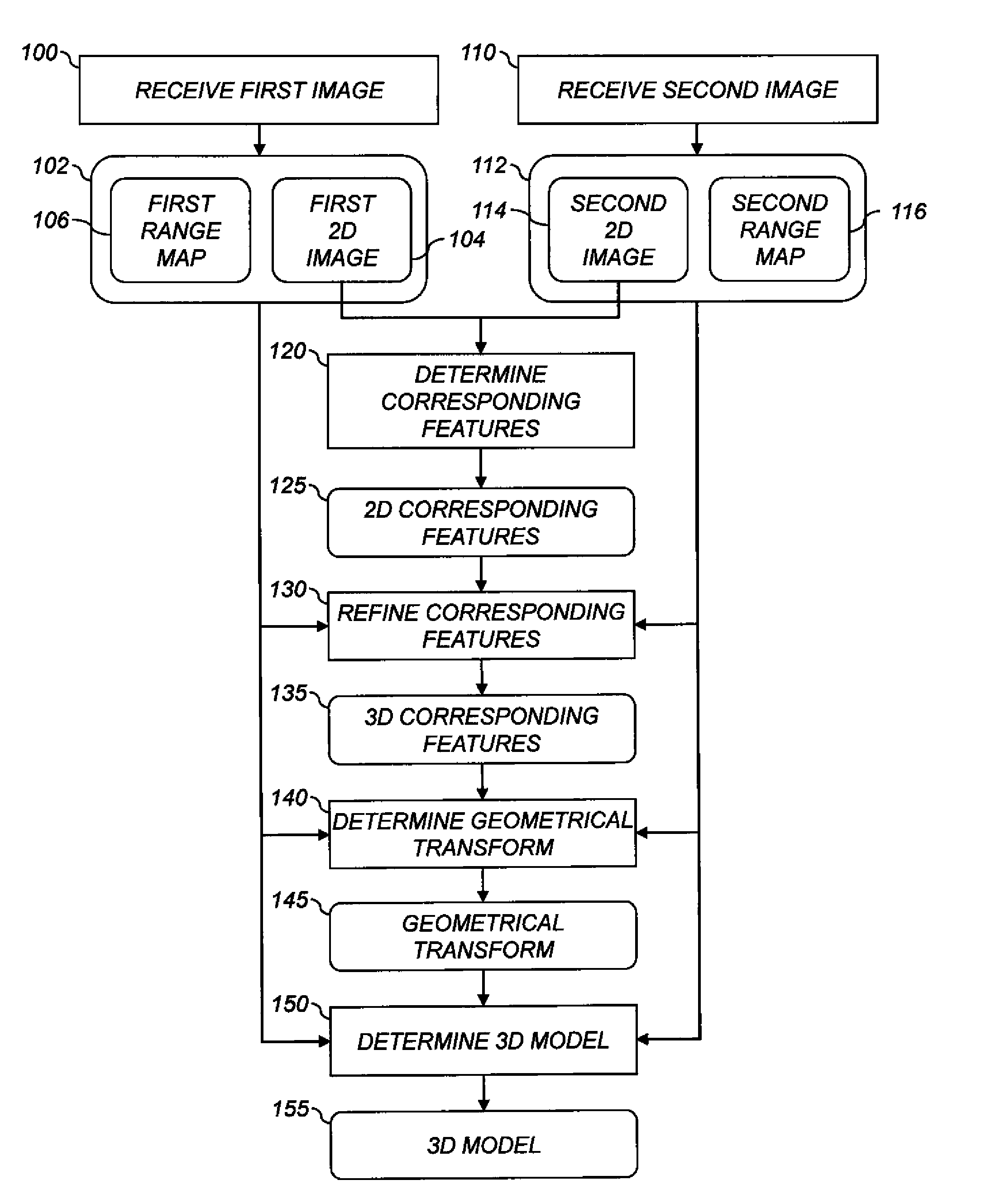 Forming 3D models using two images