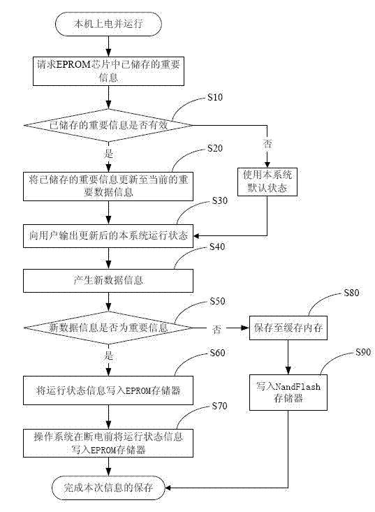 Vehicle navigation system and information storing method thereof