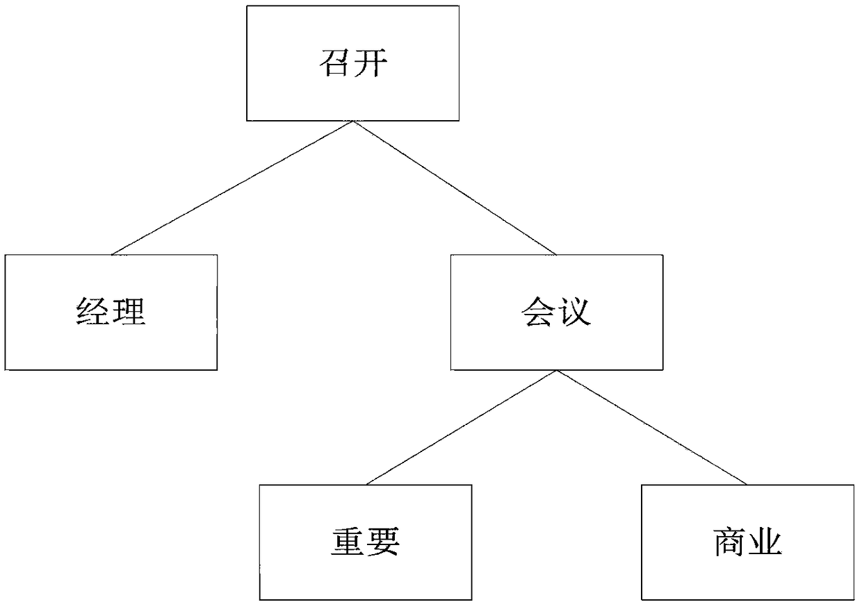 Chinese sentence similarity calculation method based on Word2Vec
