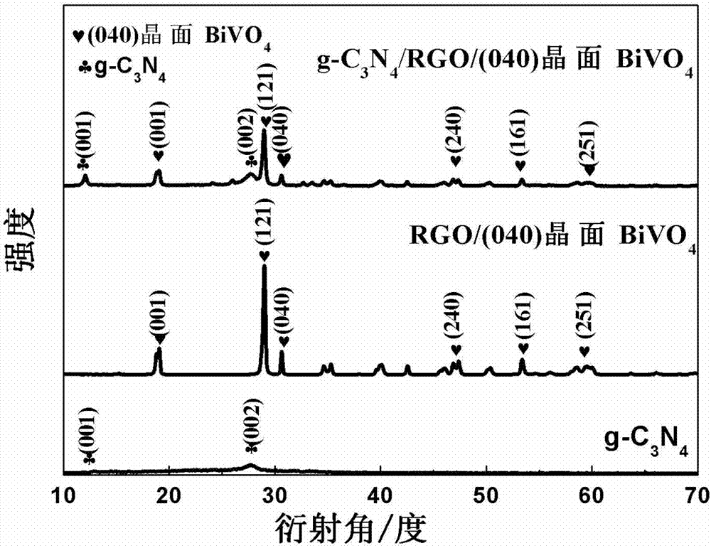 Carbon nitride/graphene (040) crystal face bismuth vanadate heterojunction and preparation method and application thereof