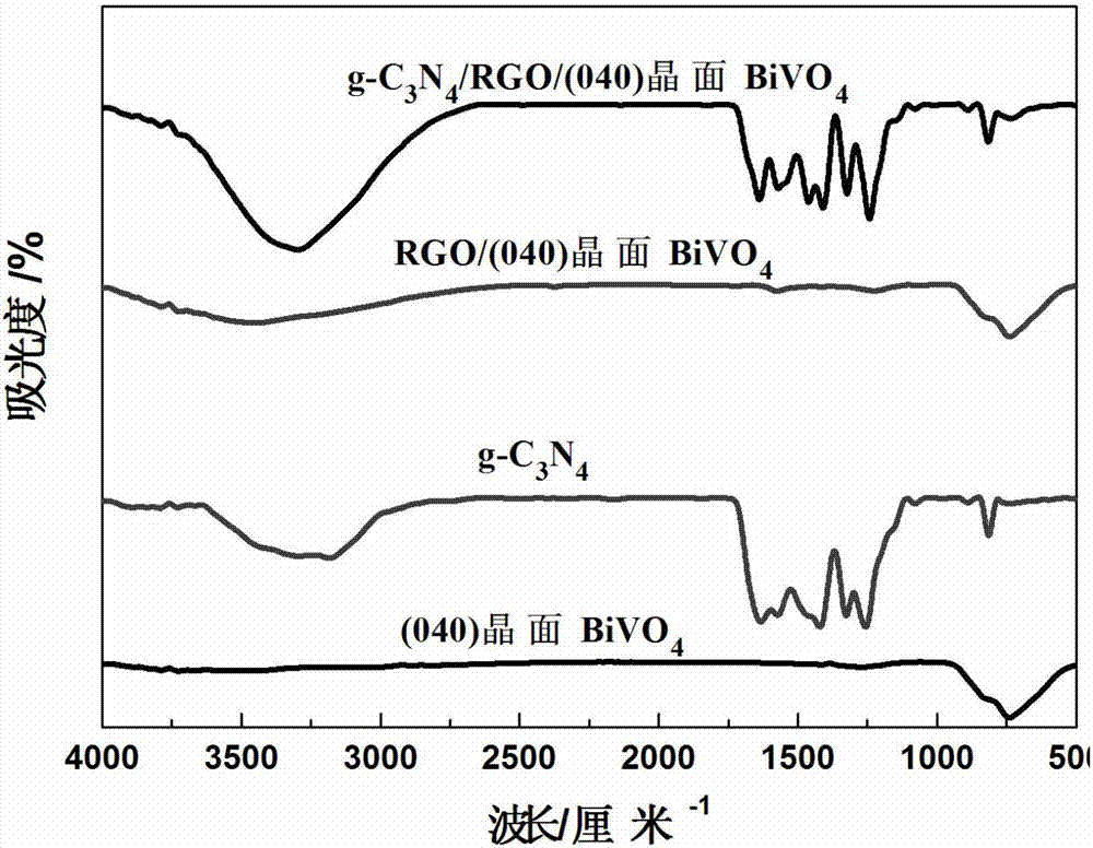 Carbon nitride/graphene (040) crystal face bismuth vanadate heterojunction and preparation method and application thereof