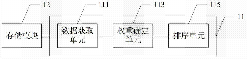 Communication terminal and address book ordering method thereof