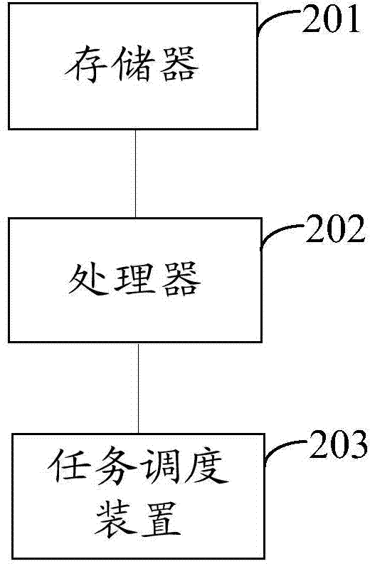 Task scheduling device, task scheduling method and data parallel processing device