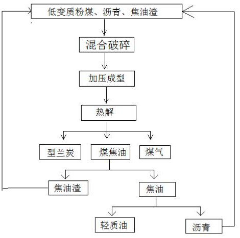 A low-modification pulverized coal, asphalt, and tar slag are pulverized and formed into dry distillation method