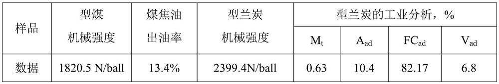 A low-modification pulverized coal, asphalt, and tar slag are pulverized and formed into dry distillation method