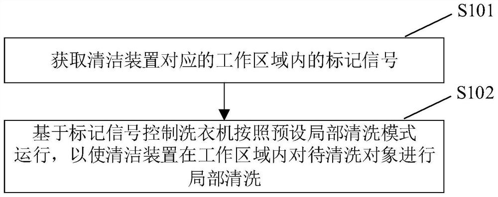 Washing method and device of washing machine and washing machine