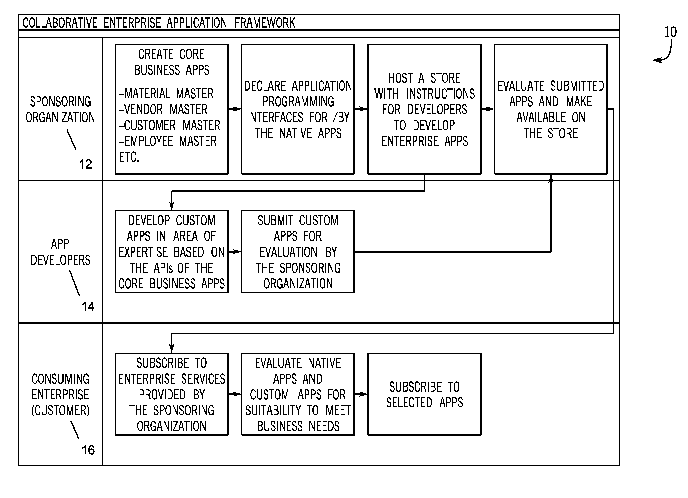 Method for creating a centrally located enterprise service application framework