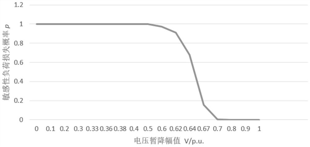 Distribution Network Planning Method Considering Load Sensitivity Classification and Probabilistic Loss