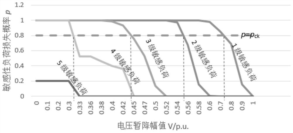 Distribution Network Planning Method Considering Load Sensitivity Classification and Probabilistic Loss