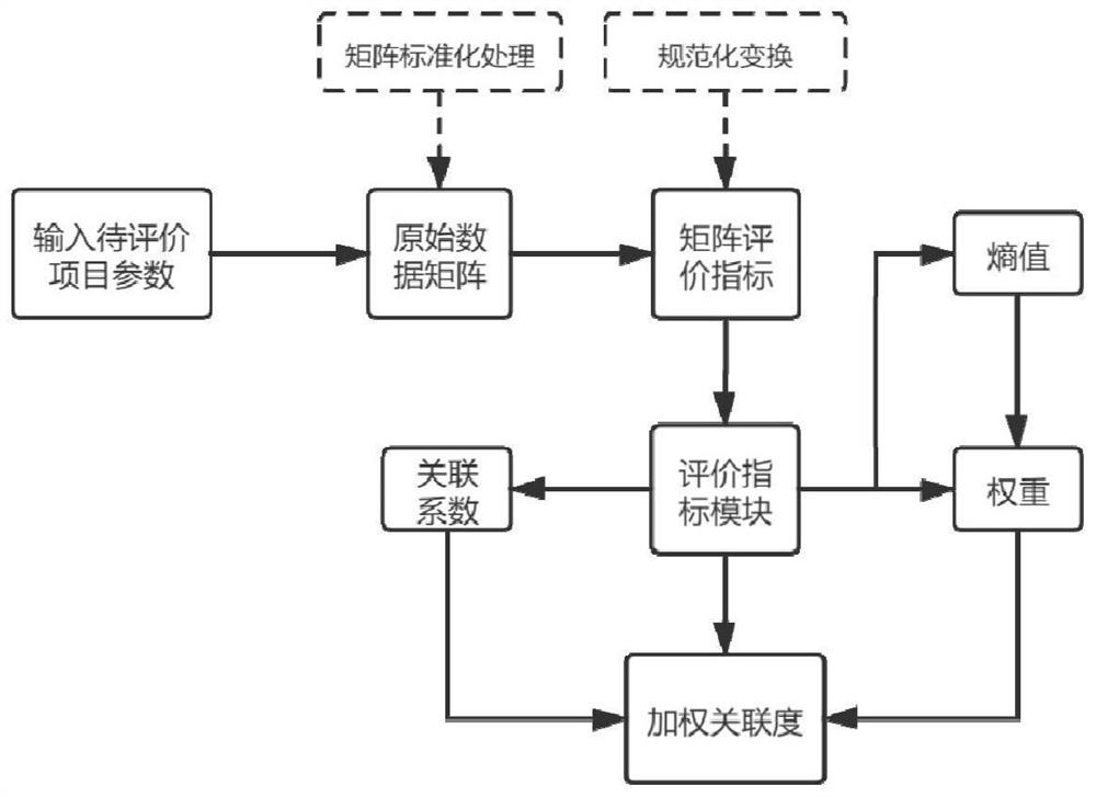 Power distribution network investment optimization method and system based on entropy weight-grey correlation method