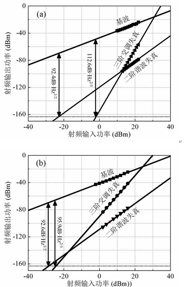 High-linearity multichannel radio over fiber communication link system and linearity optimization method