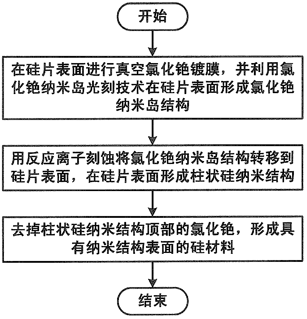 Silicon material with nano-structure surface and manufacturing method thereof