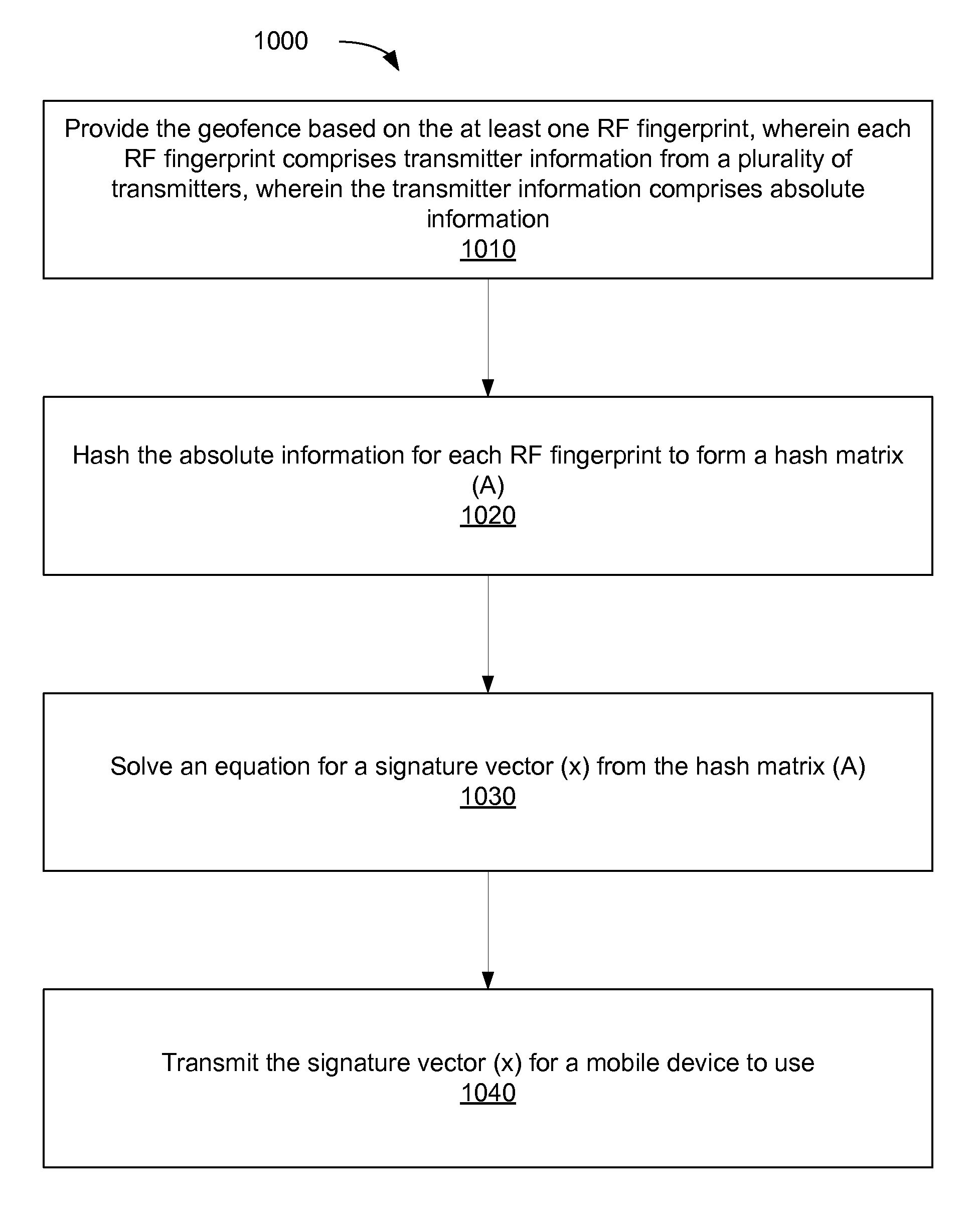 Communicating RF fingerprint-based geofences