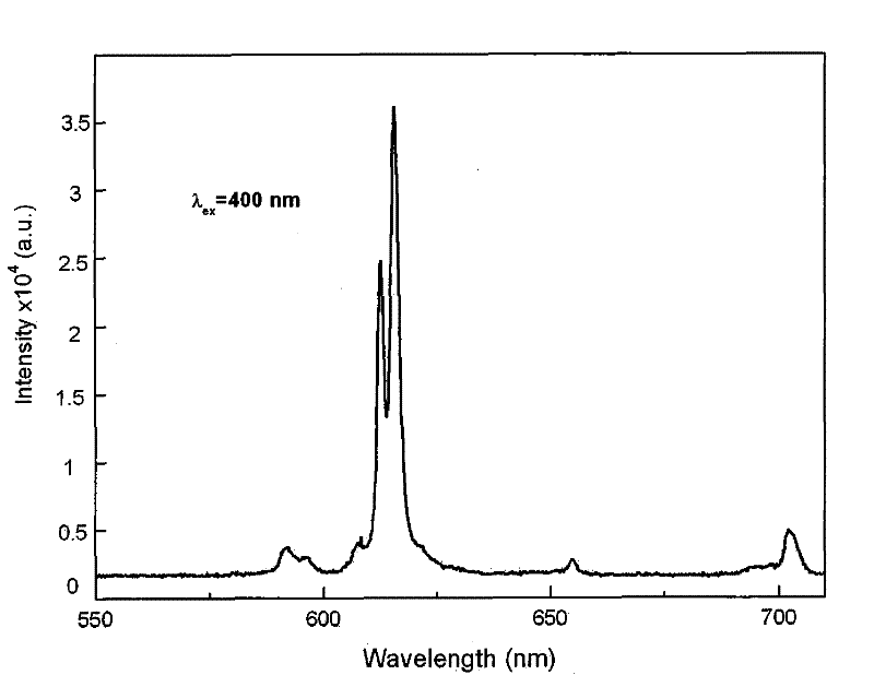Rare-earth red light-emitting material for converting purple light LED into white light and preparation process thereof