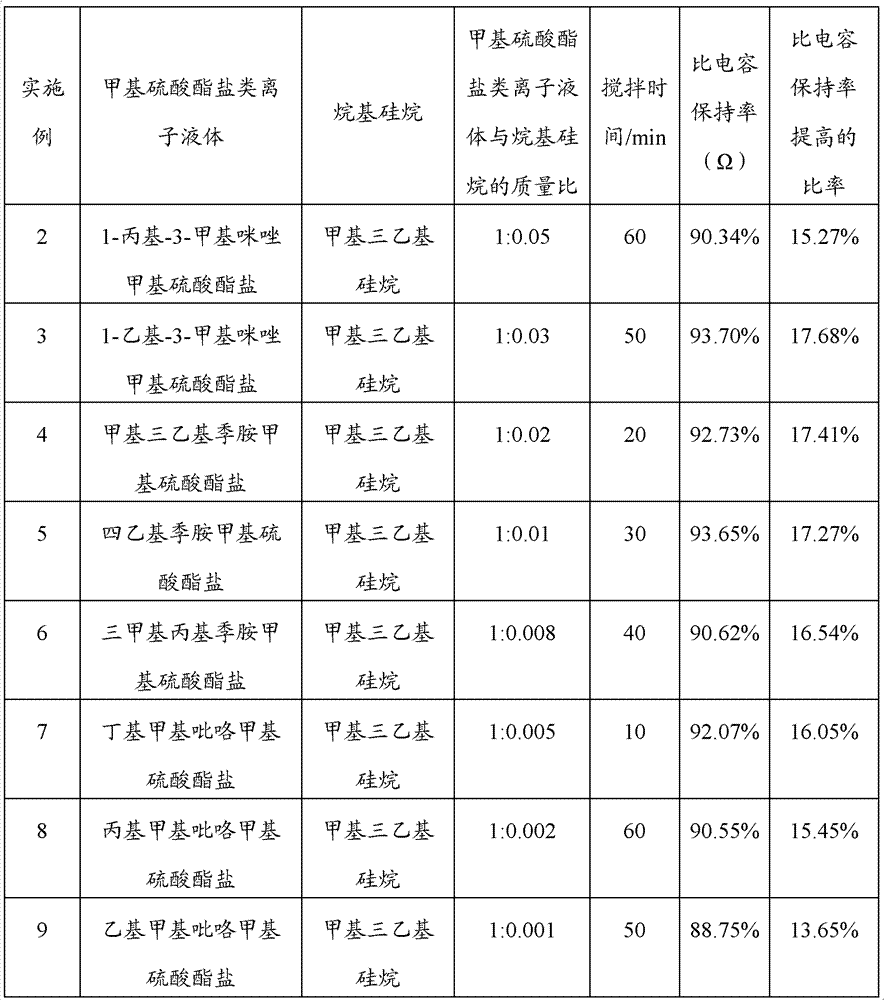 Electrolyte and preparation method thereof