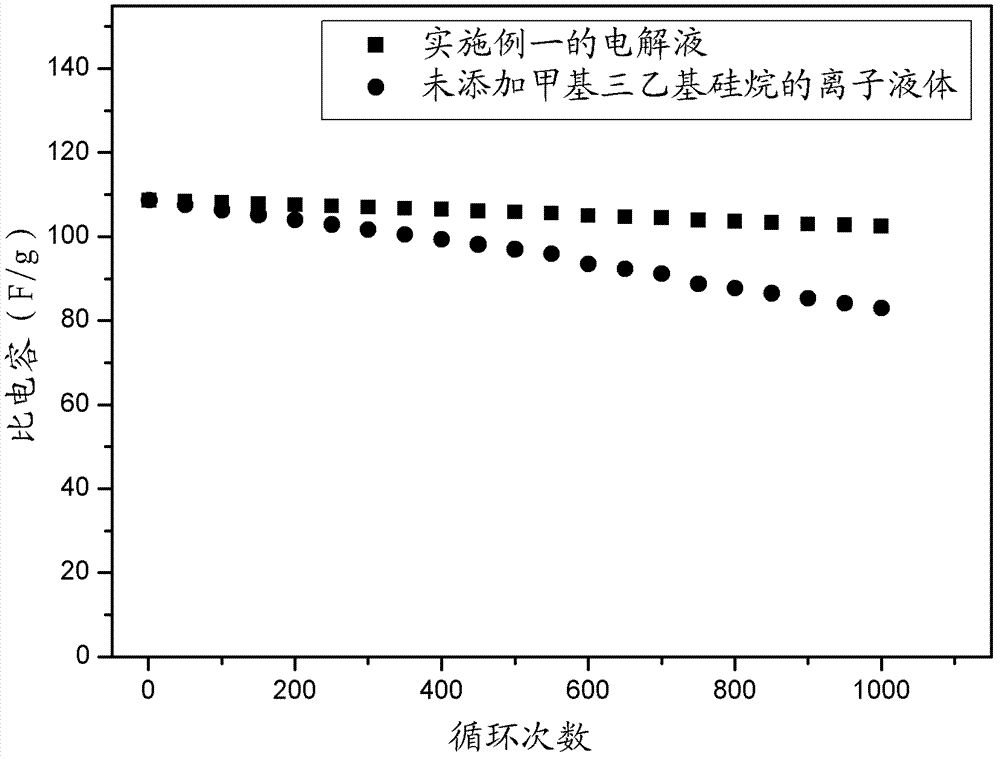 Electrolyte and preparation method thereof