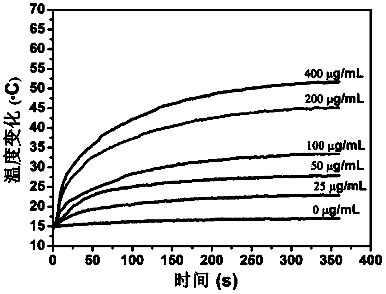 Iron ferric oxide/mesoporous silica/copper sulfide nanocomposite particles coupled with folic acid targeting and its preparation method and application