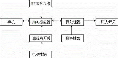 NFC-based automatic food supplying device