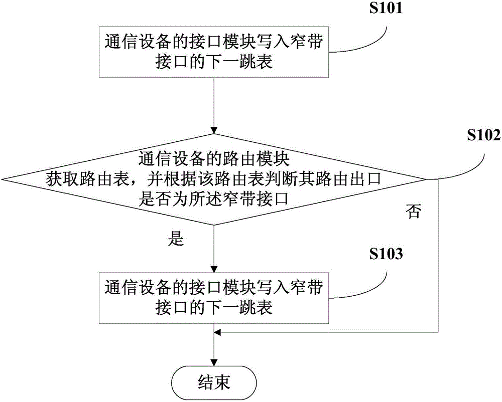 Message forwarding configuration method and device for communication equipment, and message forwarding method