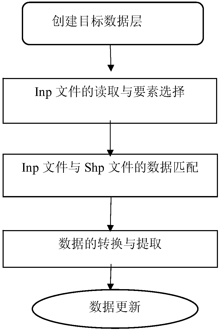 A method of gisization based on swmm pipe network hydraulic model inp file