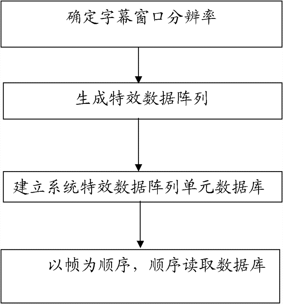 A method and system for realizing dynamic two-dimensional subtitles through data array