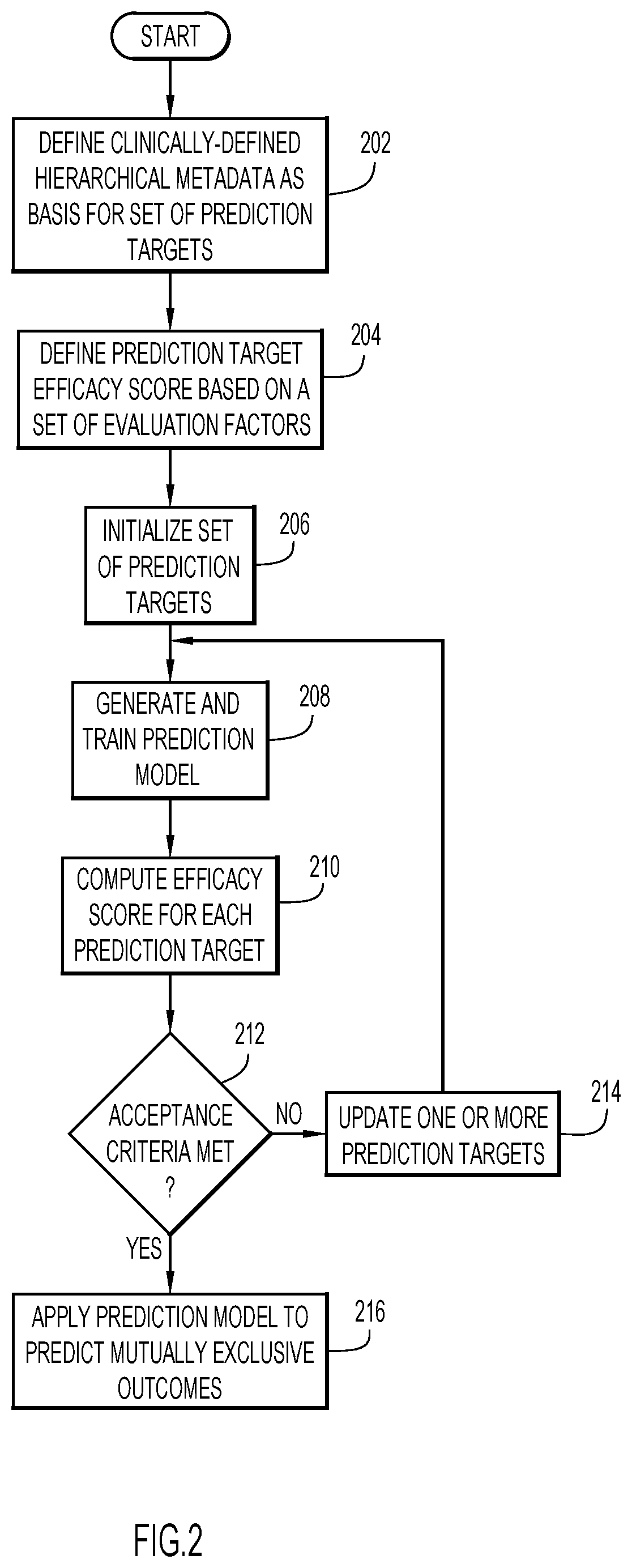 Constructing prediction targets from a clinically-defined hierarchy