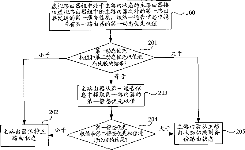 Switching method and device of main/standby router in virtual route redundancy protocol