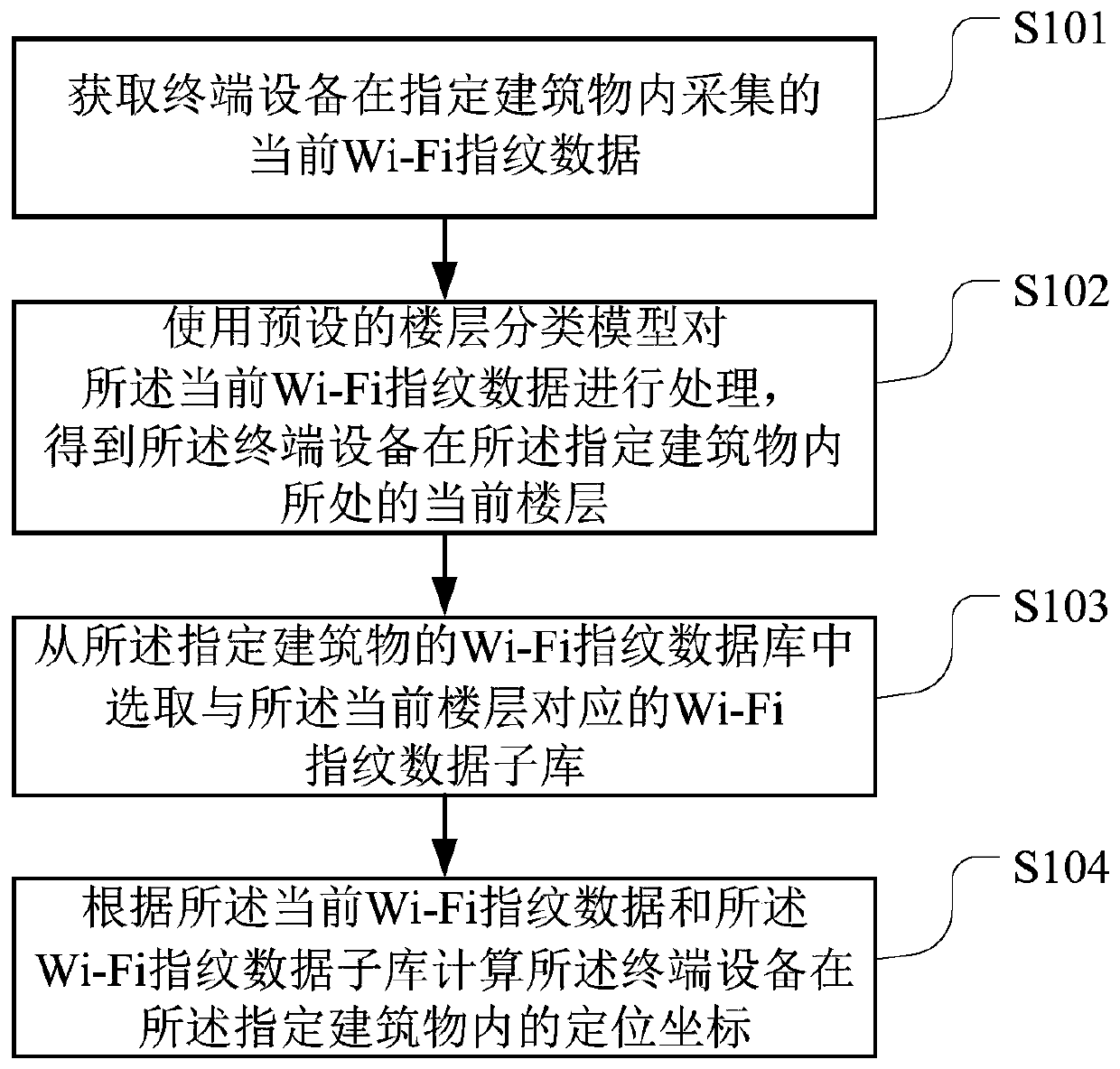 Indoor positioning method and device, computer readable storage medium and terminal equipment