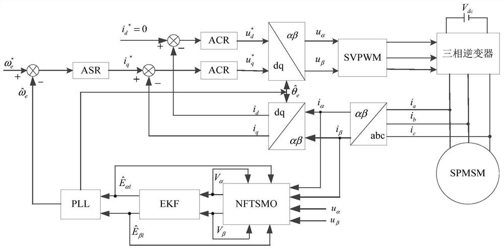 SPMSM sensorless vector control method based on nonsingular fast terminal sliding mode observer