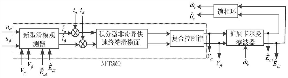 SPMSM sensorless vector control method based on nonsingular fast terminal sliding mode observer