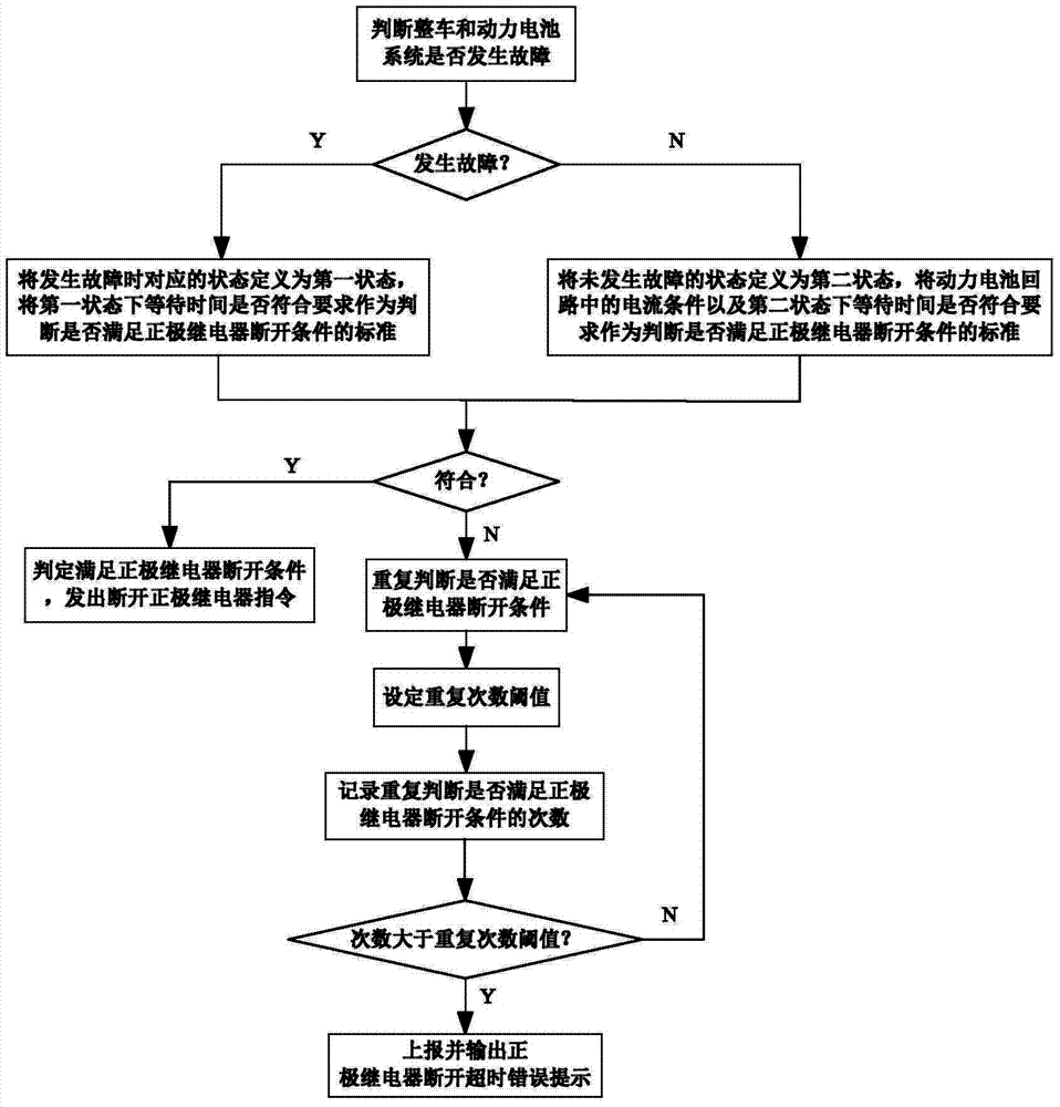 Control method and system of switch-off process of relay of power battery