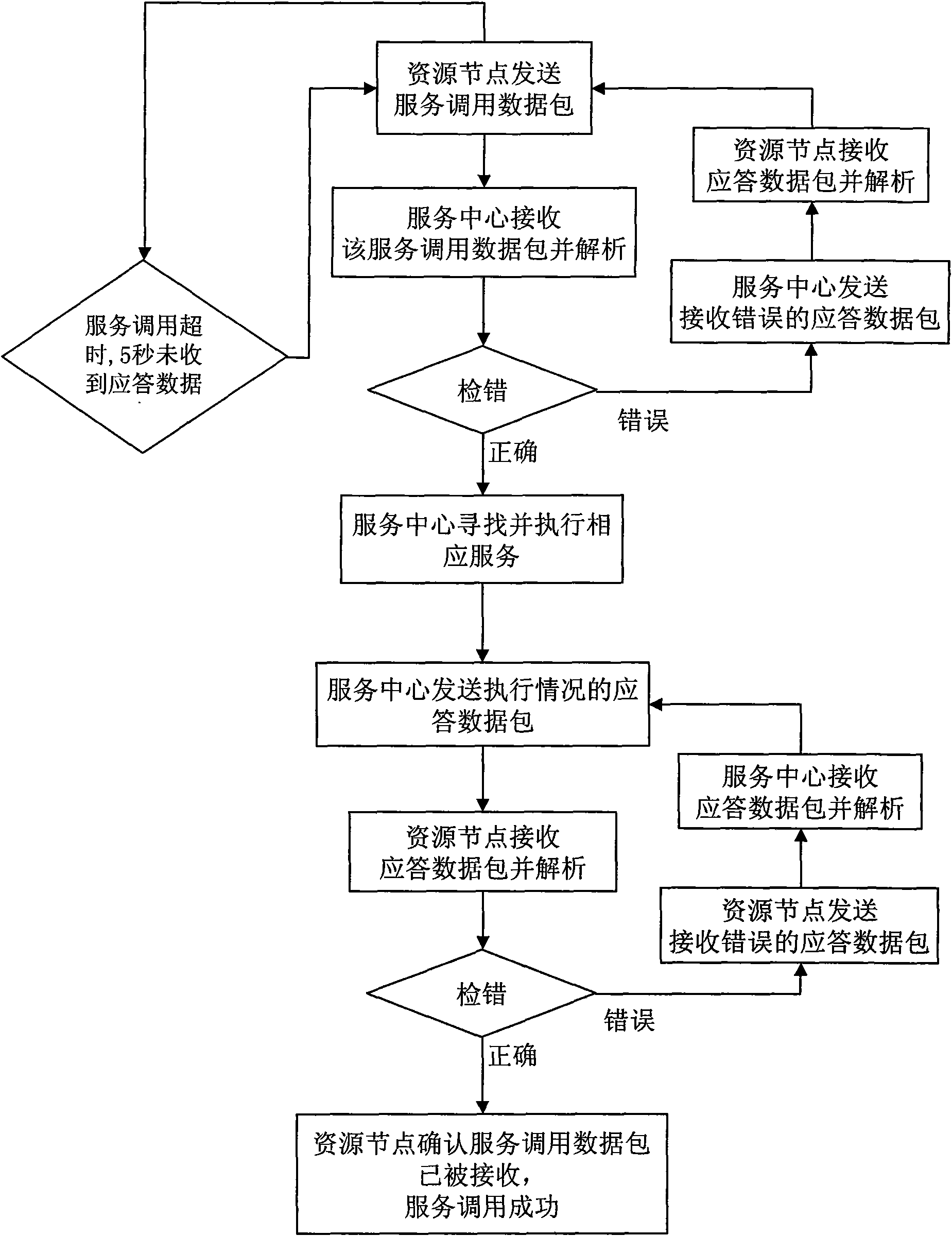 Communication method of manufacturing grid service center and resource nodes