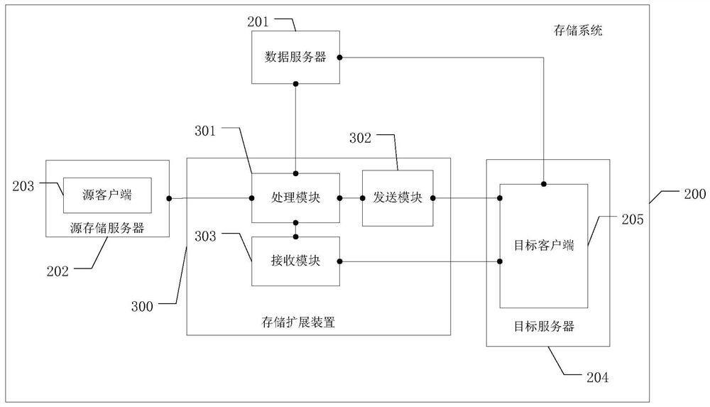 Storage expansion method and storage expansion device