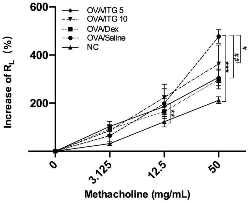 Application of tectorigenin A in preparation of medicine for preventing and treating bronchial asthma disease