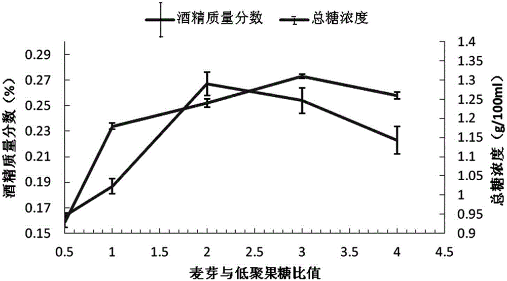 Method for manufacturing low-sugar low-alcohol-concentration Kbac beverage