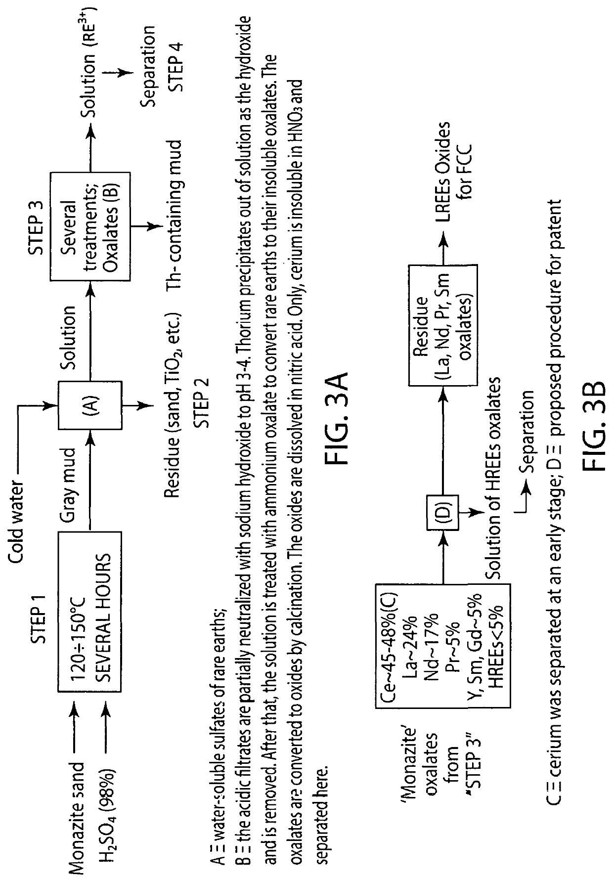 Separating rare earth metal oxalates