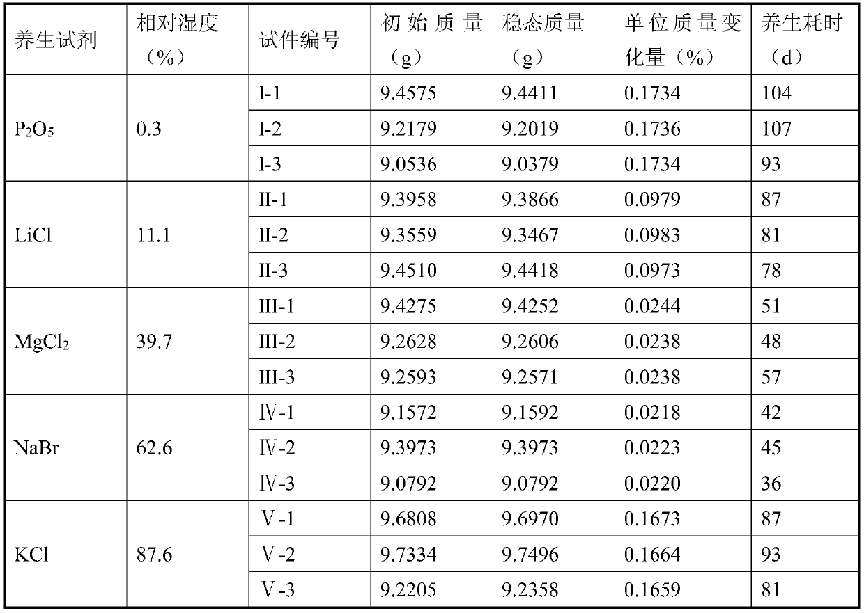 Humidity preservation method of fine aggregate asphalt mixture specimen