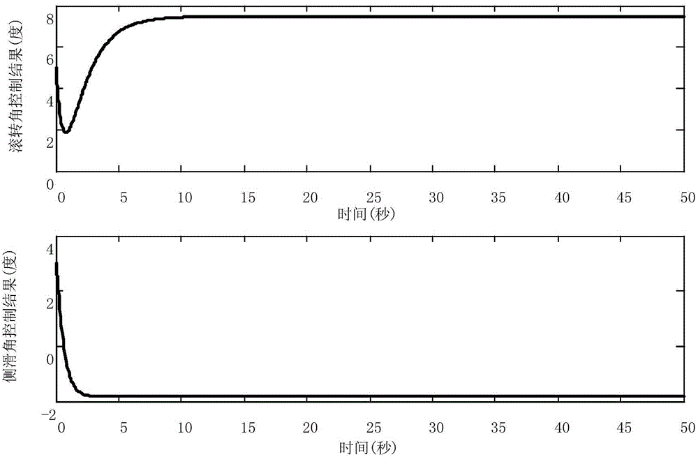 Control method of hypersonic vehicle to suppress the influence of side slip angle signal constant value deviation