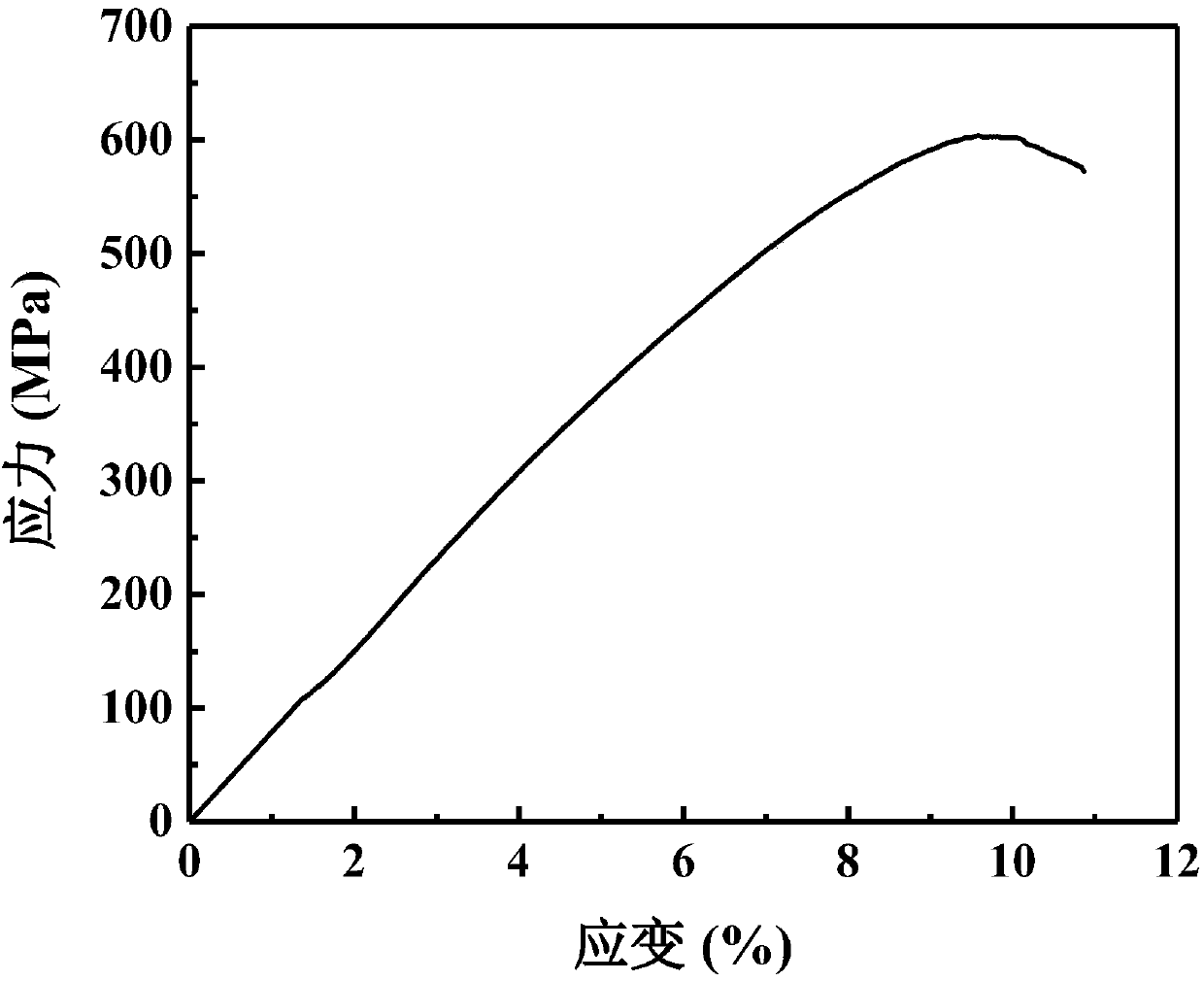 A nickel-manganese-gallium alloy with high elastothermal effect and preparation method thereof